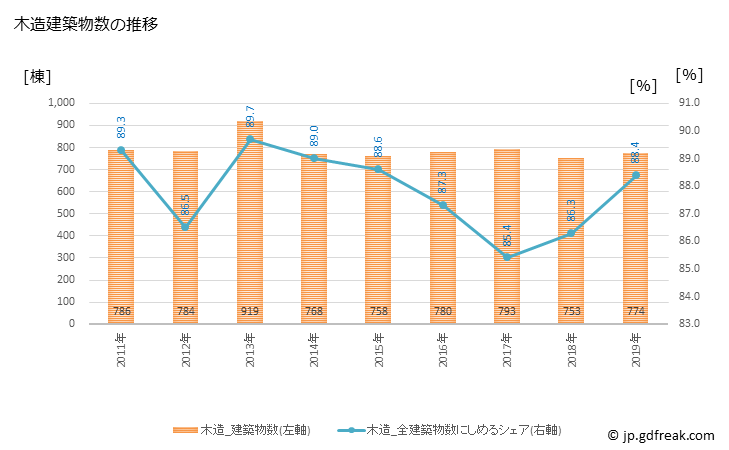 グラフ 年次 帯広市(ｵﾋﾞﾋﾛｼ 北海道)の建築着工の動向 木造建築物数の推移