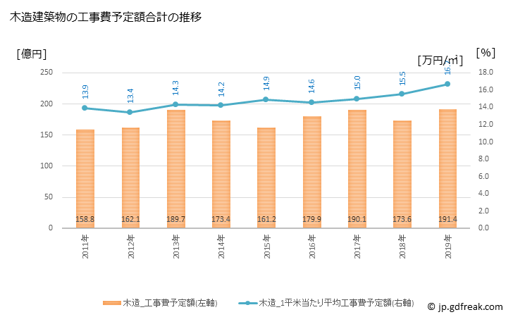 グラフ 年次 帯広市(ｵﾋﾞﾋﾛｼ 北海道)の建築着工の動向 木造建築物の工事費予定額合計の推移