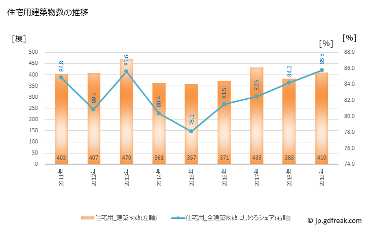 グラフ 年次 北見市(ｷﾀﾐｼ 北海道)の建築着工の動向 住宅用建築物数の推移