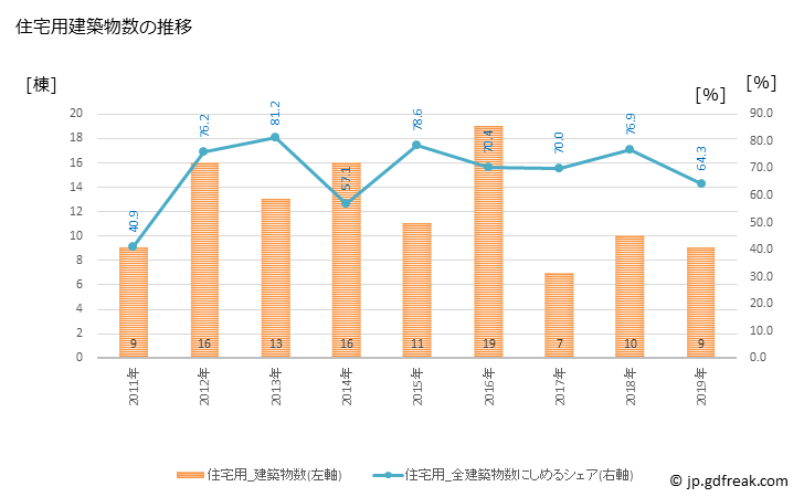 グラフ 年次 夕張市(ﾕｳﾊﾞﾘｼ 北海道)の建築着工の動向 住宅用建築物数の推移