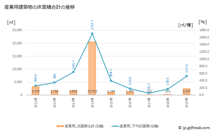 グラフ 年次 夕張市(ﾕｳﾊﾞﾘｼ 北海道)の建築着工の動向 産業用建築物の床面積合計の推移