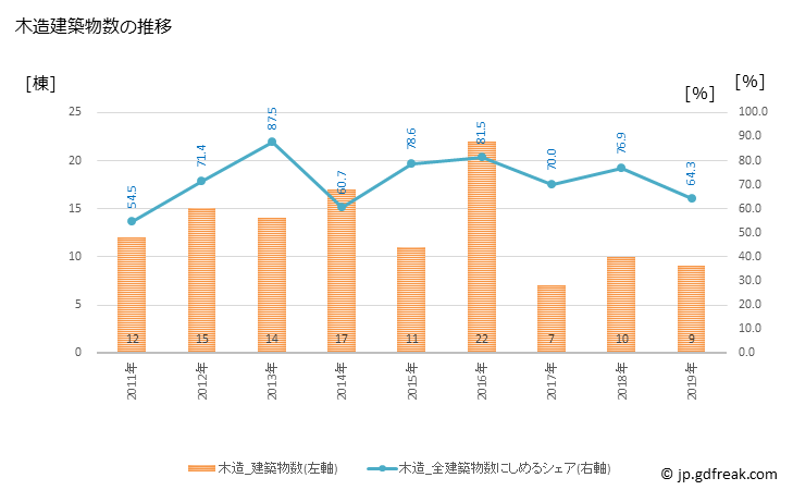 グラフ 年次 夕張市(ﾕｳﾊﾞﾘｼ 北海道)の建築着工の動向 木造建築物数の推移