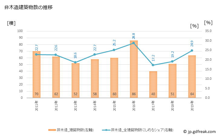 グラフ 年次 岩見沢市(ｲﾜﾐｻﾞﾜｼ 北海道)の建築着工の動向 非木造建築物数の推移