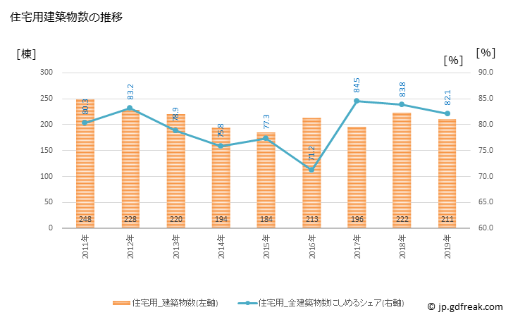 グラフ 年次 岩見沢市(ｲﾜﾐｻﾞﾜｼ 北海道)の建築着工の動向 住宅用建築物数の推移