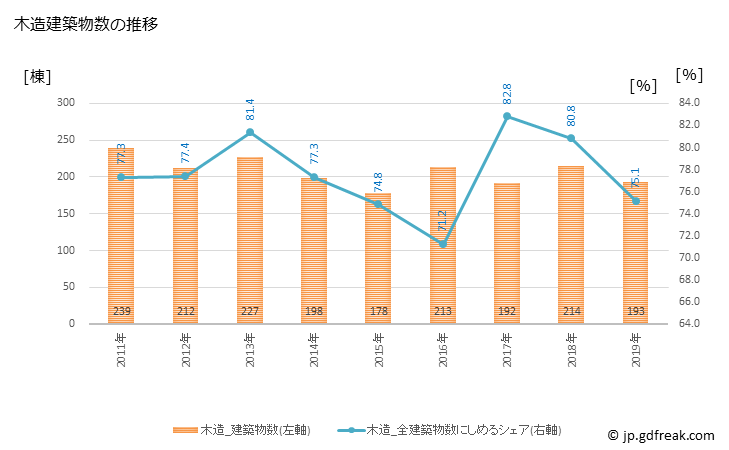 グラフ 年次 岩見沢市(ｲﾜﾐｻﾞﾜｼ 北海道)の建築着工の動向 木造建築物数の推移