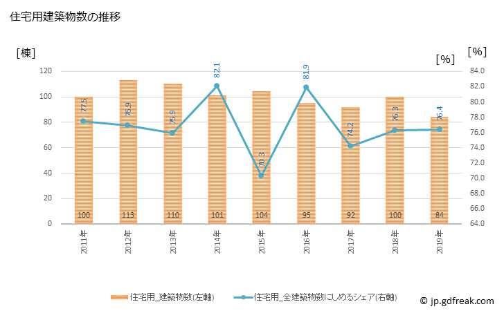 グラフ 年次 網走市(ｱﾊﾞｼﾘｼ 北海道)の建築着工の動向 住宅用建築物数の推移