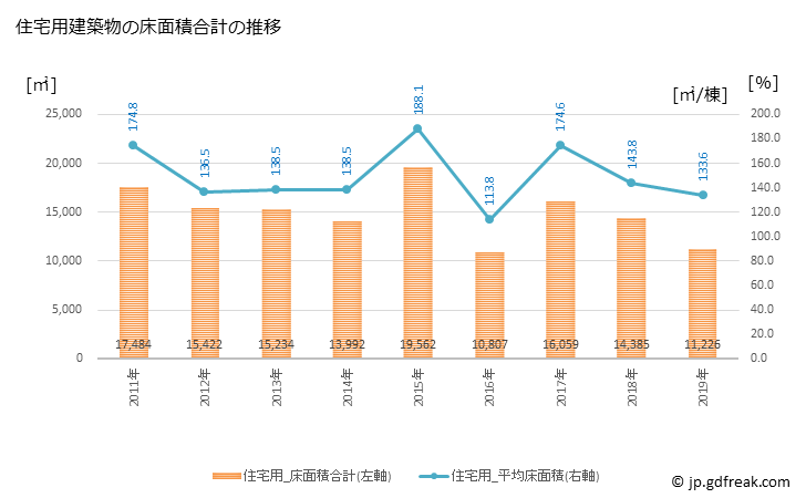 グラフ 年次 網走市(ｱﾊﾞｼﾘｼ 北海道)の建築着工の動向 住宅用建築物の床面積合計の推移