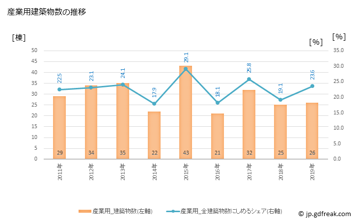 グラフ 年次 網走市(ｱﾊﾞｼﾘｼ 北海道)の建築着工の動向 産業用建築物数の推移