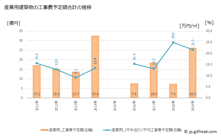 グラフ 年次 網走市(ｱﾊﾞｼﾘｼ 北海道)の建築着工の動向 産業用建築物の工事費予定額合計の推移