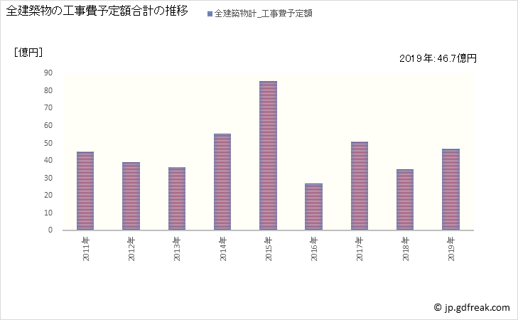 グラフ 年次 網走市(ｱﾊﾞｼﾘｼ 北海道)の建築着工の動向 全建築物の工事費予定額合計の推移