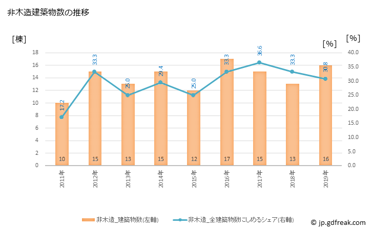 グラフ 年次 留萌市(ﾙﾓｲｼ 北海道)の建築着工の動向 非木造建築物数の推移