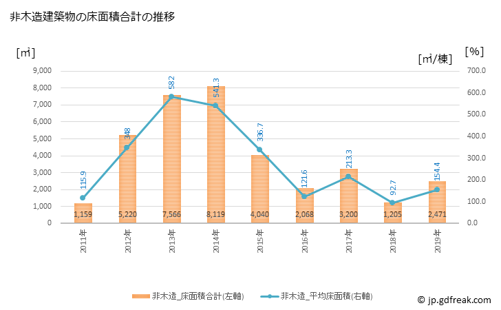 グラフ 年次 留萌市(ﾙﾓｲｼ 北海道)の建築着工の動向 非木造建築物の床面積合計の推移
