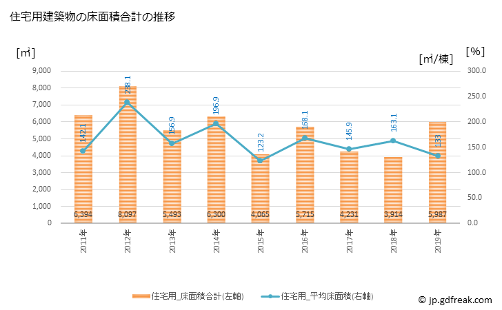 グラフ 年次 留萌市(ﾙﾓｲｼ 北海道)の建築着工の動向 住宅用建築物の床面積合計の推移