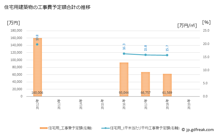 グラフ 年次 留萌市(ﾙﾓｲｼ 北海道)の建築着工の動向 住宅用建築物の工事費予定額合計の推移