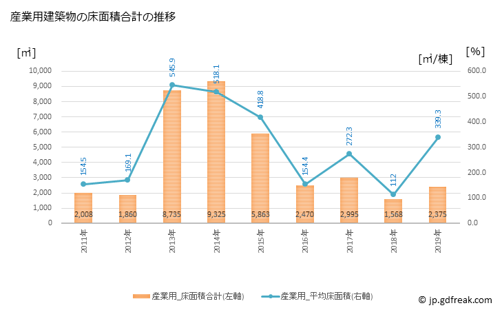 グラフ 年次 留萌市(ﾙﾓｲｼ 北海道)の建築着工の動向 産業用建築物の床面積合計の推移
