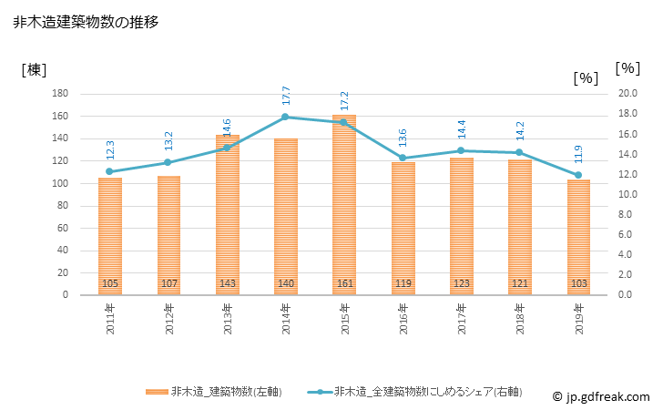 グラフ 年次 苫小牧市(ﾄﾏｺﾏｲｼ 北海道)の建築着工の動向 非木造建築物数の推移