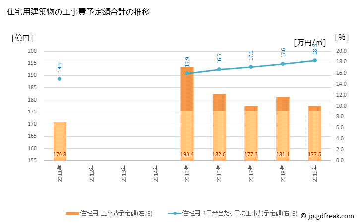グラフ 年次 苫小牧市(ﾄﾏｺﾏｲｼ 北海道)の建築着工の動向 住宅用建築物の工事費予定額合計の推移
