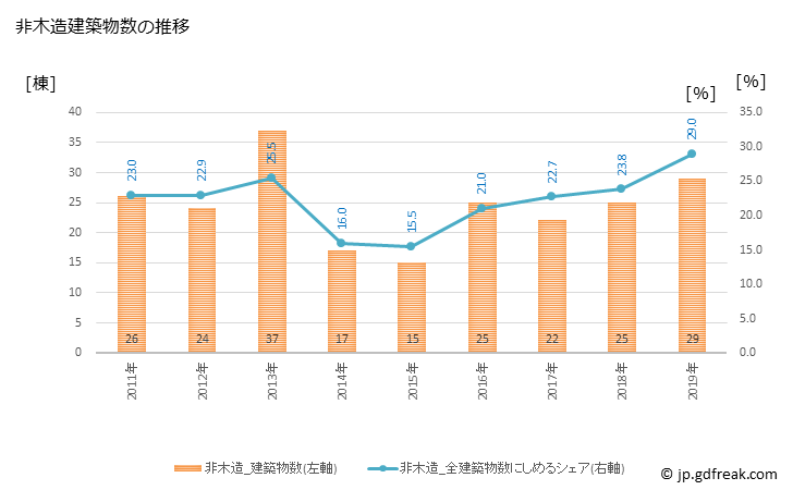 グラフ 年次 稚内市(ﾜｯｶﾅｲｼ 北海道)の建築着工の動向 非木造建築物数の推移