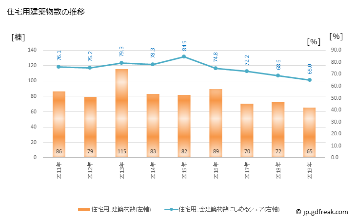 グラフ 年次 稚内市(ﾜｯｶﾅｲｼ 北海道)の建築着工の動向 住宅用建築物数の推移