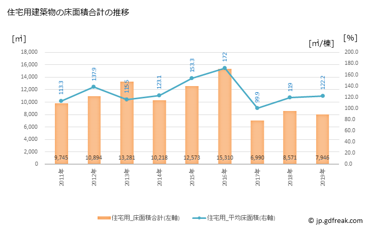 グラフ 年次 稚内市(ﾜｯｶﾅｲｼ 北海道)の建築着工の動向 住宅用建築物の床面積合計の推移