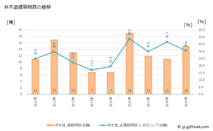 グラフ 年次 美唄市(ﾋﾞﾊﾞｲｼ 北海道)の建築着工の動向 非木造建築物数の推移