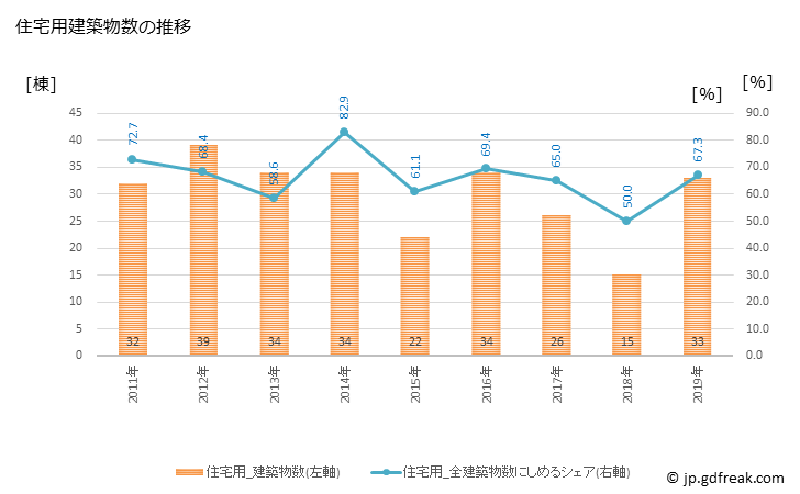 グラフ 年次 美唄市(ﾋﾞﾊﾞｲｼ 北海道)の建築着工の動向 住宅用建築物数の推移
