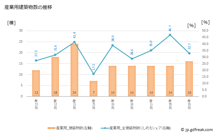 グラフ 年次 美唄市(ﾋﾞﾊﾞｲｼ 北海道)の建築着工の動向 産業用建築物数の推移