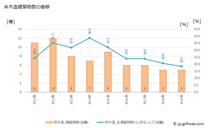 グラフ 年次 芦別市(ｱｼﾍﾞﾂｼ 北海道)の建築着工の動向 非木造建築物数の推移