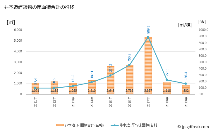 グラフ 年次 芦別市(ｱｼﾍﾞﾂｼ 北海道)の建築着工の動向 非木造建築物の床面積合計の推移