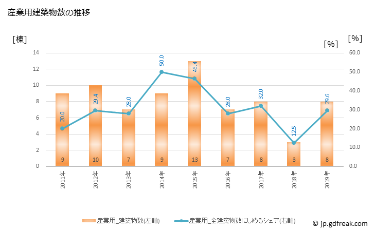 グラフ 年次 芦別市(ｱｼﾍﾞﾂｼ 北海道)の建築着工の動向 産業用建築物数の推移