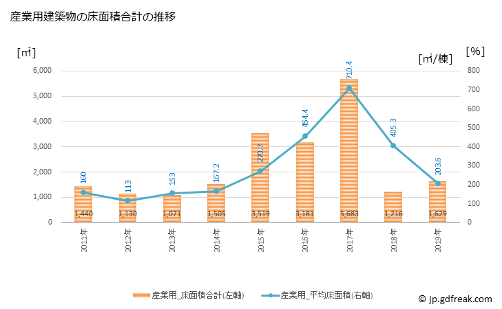 グラフ 年次 芦別市(ｱｼﾍﾞﾂｼ 北海道)の建築着工の動向 産業用建築物の床面積合計の推移