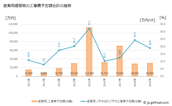 グラフ 年次 芦別市(ｱｼﾍﾞﾂｼ 北海道)の建築着工の動向 産業用建築物の工事費予定額合計の推移