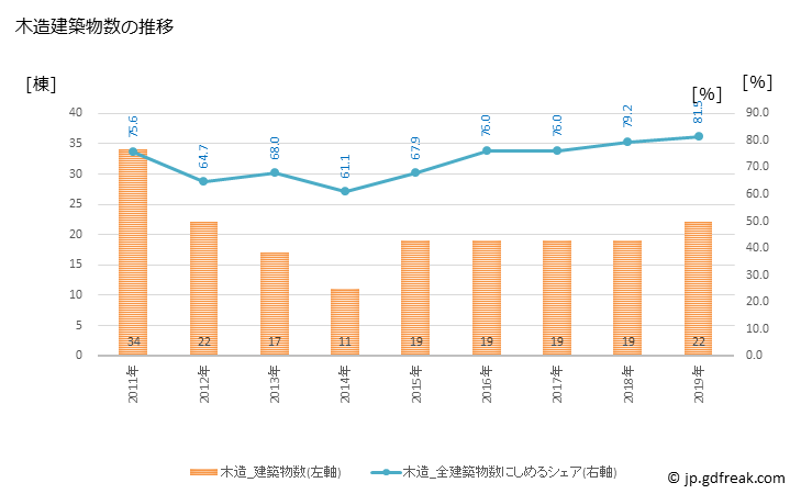 グラフ 年次 芦別市(ｱｼﾍﾞﾂｼ 北海道)の建築着工の動向 木造建築物数の推移