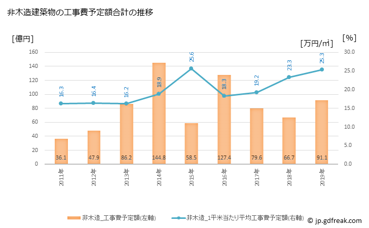 グラフ 年次 江別市(ｴﾍﾞﾂｼ 北海道)の建築着工の動向 非木造建築物の工事費予定額合計の推移