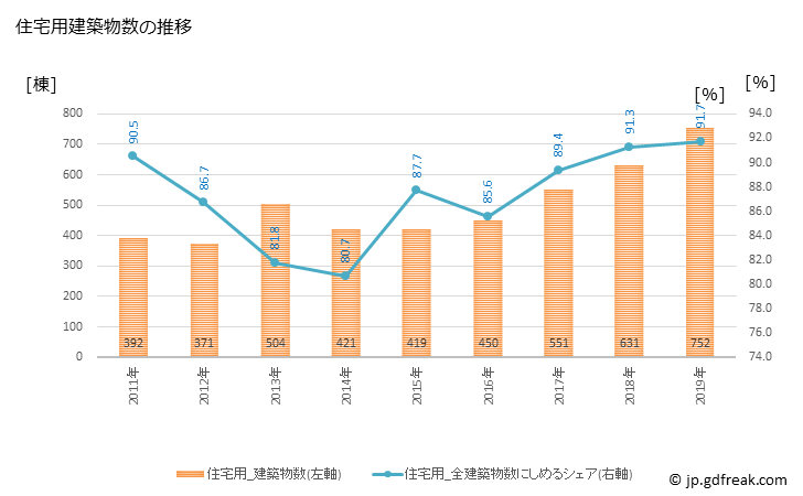 グラフ 年次 江別市(ｴﾍﾞﾂｼ 北海道)の建築着工の動向 住宅用建築物数の推移
