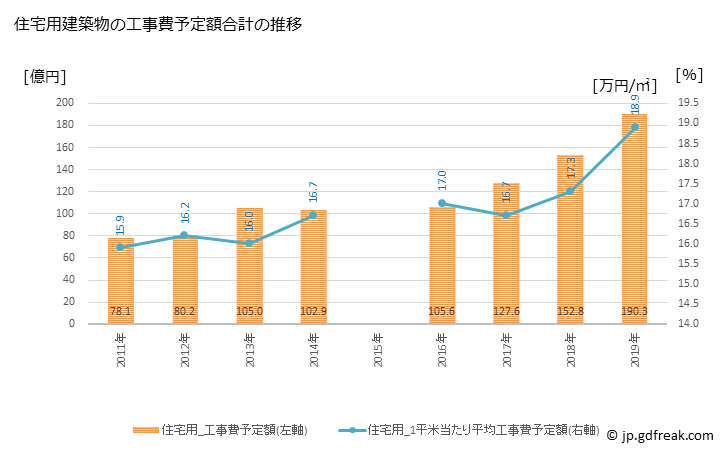 グラフ 年次 江別市(ｴﾍﾞﾂｼ 北海道)の建築着工の動向 住宅用建築物の工事費予定額合計の推移
