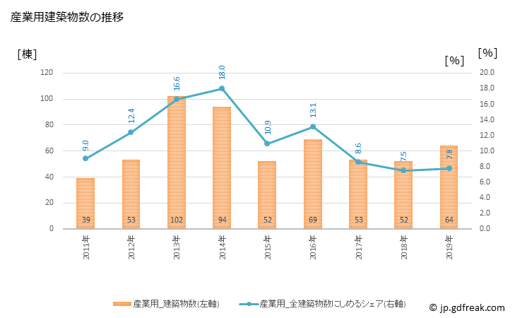 グラフ 年次 江別市(ｴﾍﾞﾂｼ 北海道)の建築着工の動向 産業用建築物数の推移