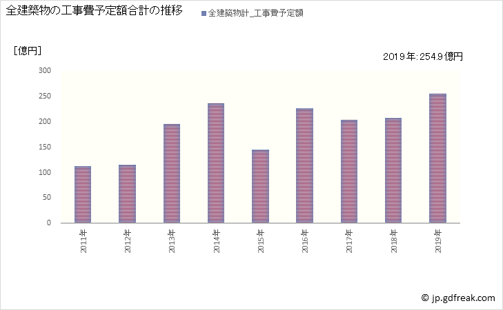 グラフ 年次 江別市(ｴﾍﾞﾂｼ 北海道)の建築着工の動向 全建築物の工事費予定額合計の推移