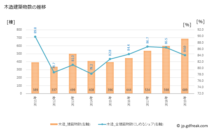 グラフ 年次 江別市(ｴﾍﾞﾂｼ 北海道)の建築着工の動向 木造建築物数の推移