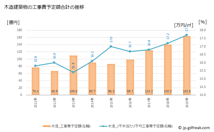 グラフ 年次 江別市(ｴﾍﾞﾂｼ 北海道)の建築着工の動向 木造建築物の工事費予定額合計の推移