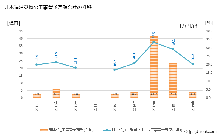 グラフ 年次 赤平市(ｱｶﾋﾞﾗｼ 北海道)の建築着工の動向 非木造建築物の工事費予定額合計の推移