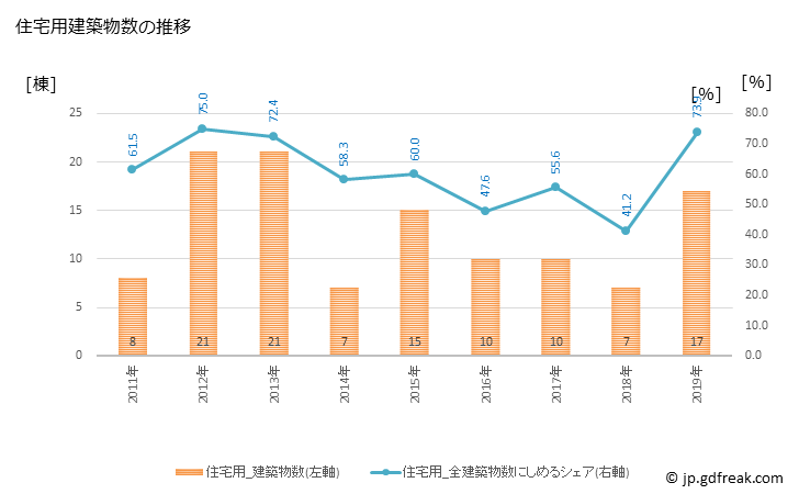 グラフ 年次 赤平市(ｱｶﾋﾞﾗｼ 北海道)の建築着工の動向 住宅用建築物数の推移