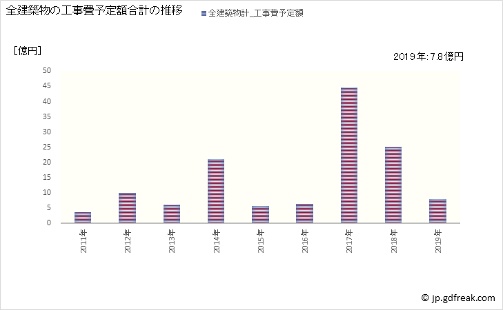 グラフ 年次 赤平市(ｱｶﾋﾞﾗｼ 北海道)の建築着工の動向 全建築物の工事費予定額合計の推移