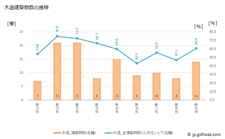 グラフ 年次 赤平市(ｱｶﾋﾞﾗｼ 北海道)の建築着工の動向 木造建築物数の推移