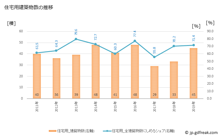 グラフ 年次 紋別市(ﾓﾝﾍﾞﾂｼ 北海道)の建築着工の動向 住宅用建築物数の推移