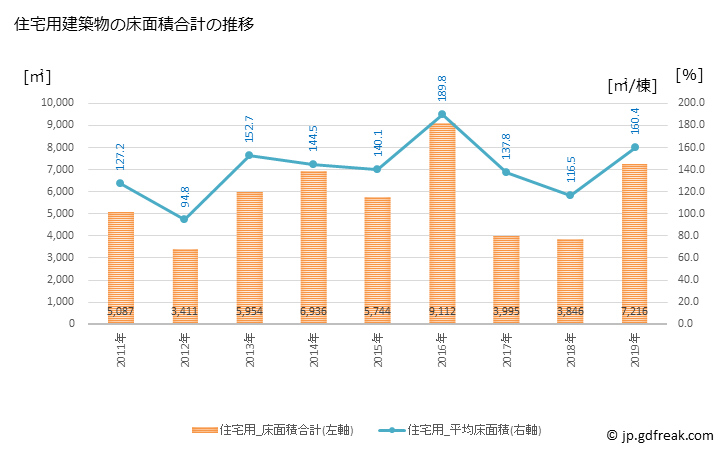 グラフ 年次 紋別市(ﾓﾝﾍﾞﾂｼ 北海道)の建築着工の動向 住宅用建築物の床面積合計の推移
