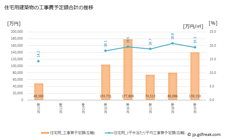 グラフ 年次 紋別市(ﾓﾝﾍﾞﾂｼ 北海道)の建築着工の動向 住宅用建築物の工事費予定額合計の推移