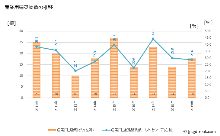 グラフ 年次 紋別市(ﾓﾝﾍﾞﾂｼ 北海道)の建築着工の動向 産業用建築物数の推移