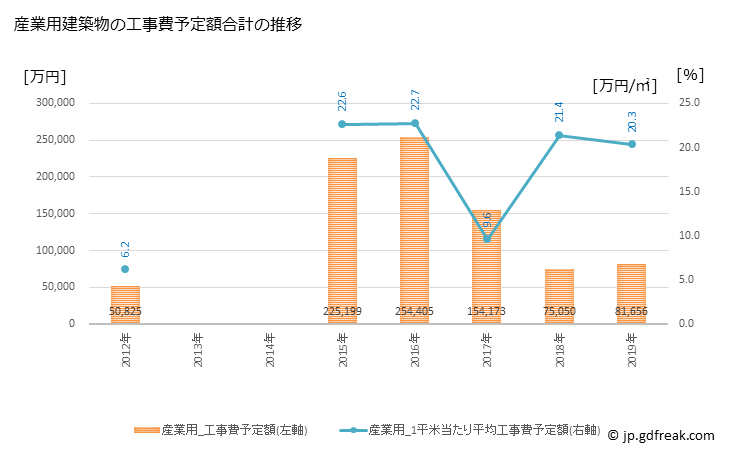 グラフ 年次 紋別市(ﾓﾝﾍﾞﾂｼ 北海道)の建築着工の動向 産業用建築物の工事費予定額合計の推移