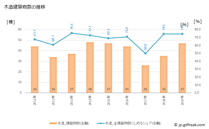 グラフ 年次 紋別市(ﾓﾝﾍﾞﾂｼ 北海道)の建築着工の動向 木造建築物数の推移